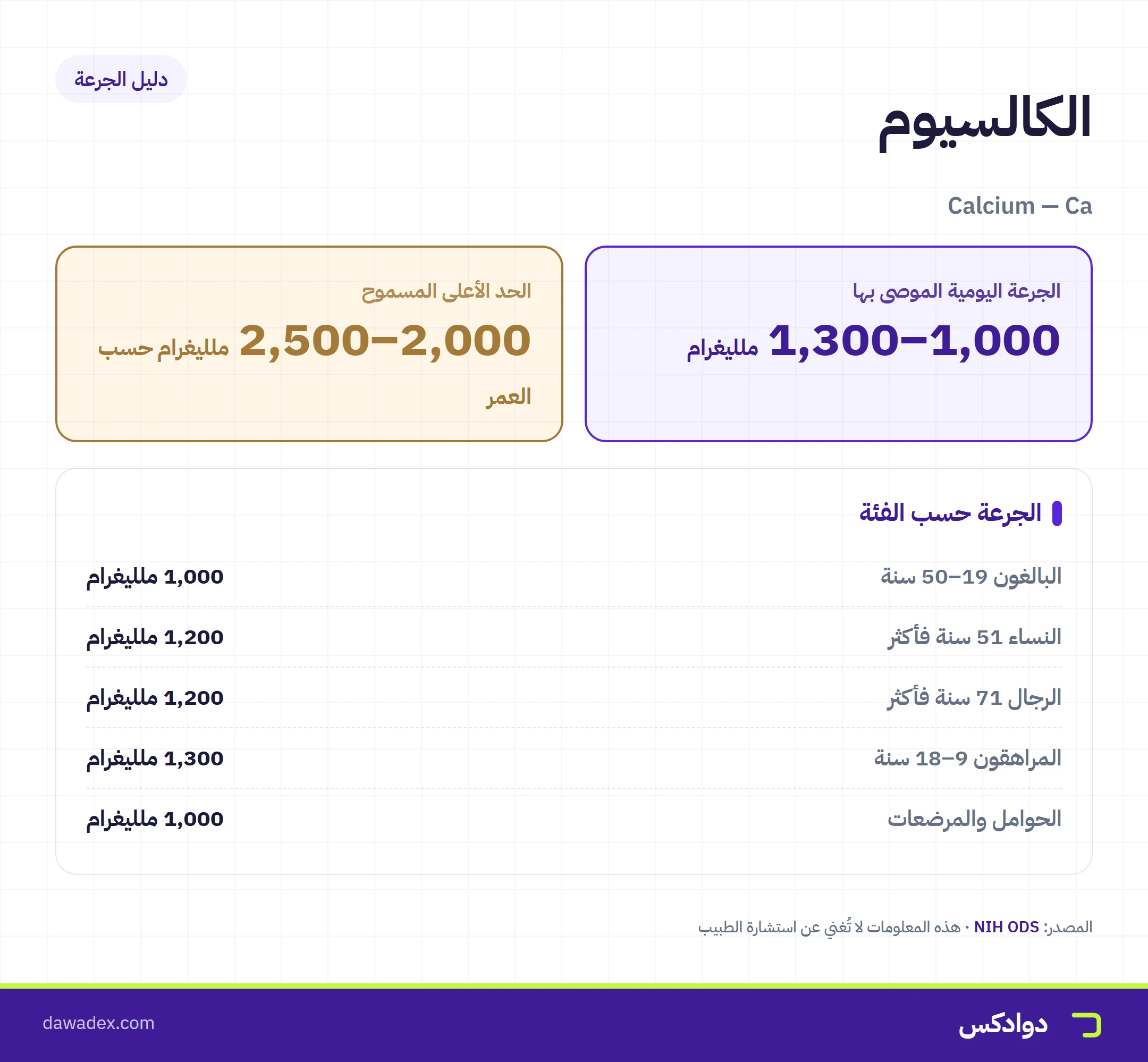 بطاقة جرعة الكالسيوم: 1000 ملليغرام للبالغين و1200 بعد الخمسين والحد الأعلى 2000-2500