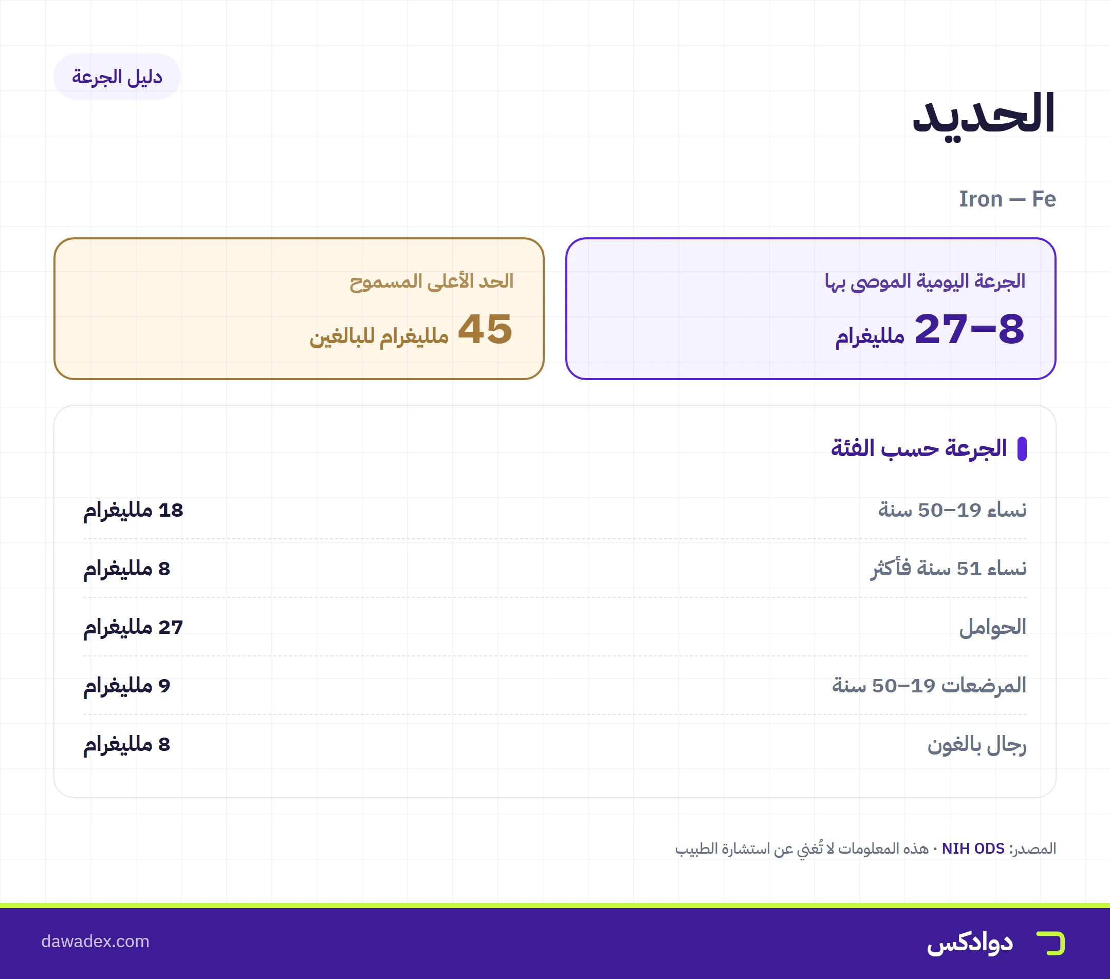 بطاقة جرعة الحديد: 18 ملليغرام للنساء 19-50 سنة و27 للحوامل والحد الأعلى 45 ملليغرام