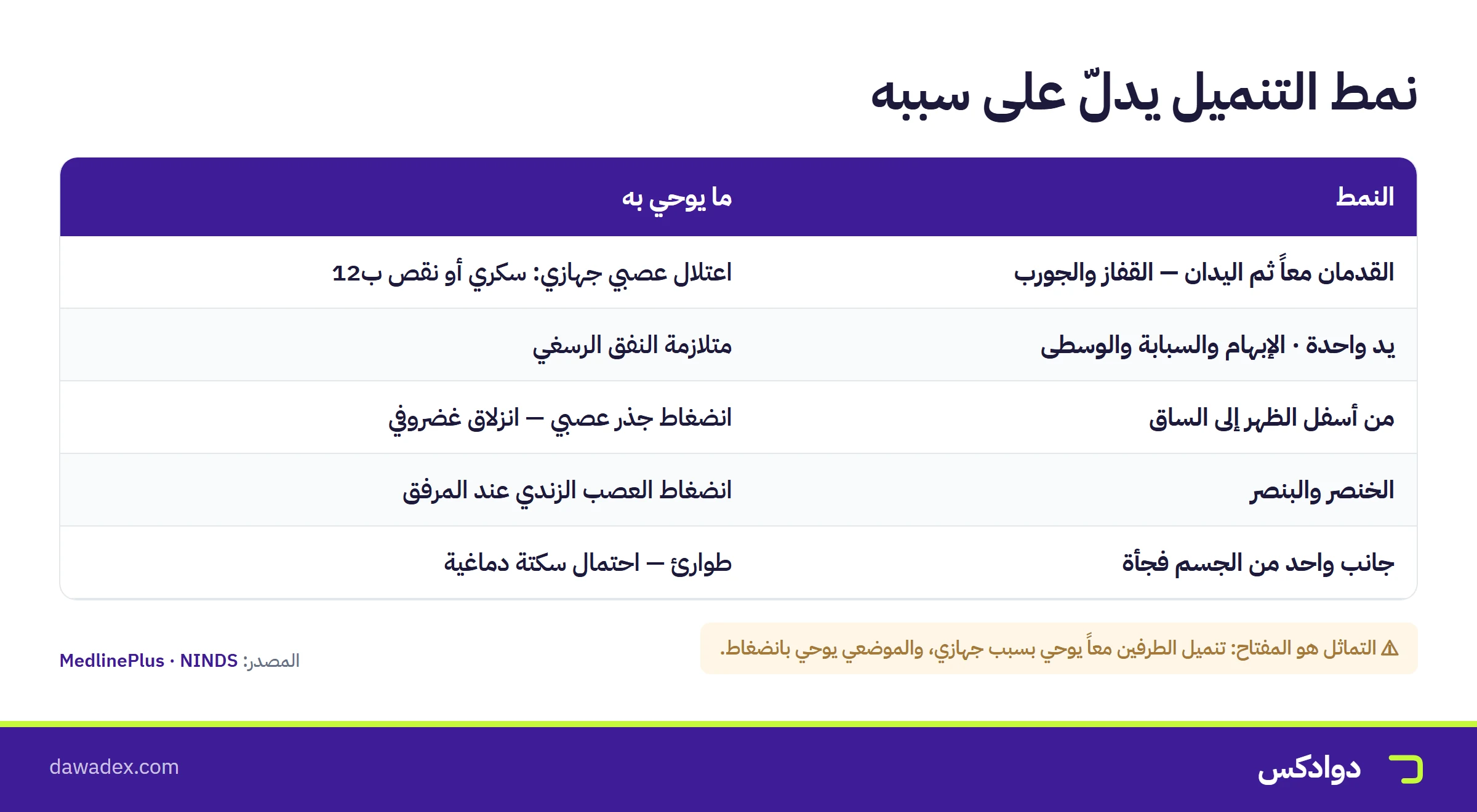 نمط التنميل ودلالته: القفاز والجورب والنفق الرسغي والانزلاق الغضروفي