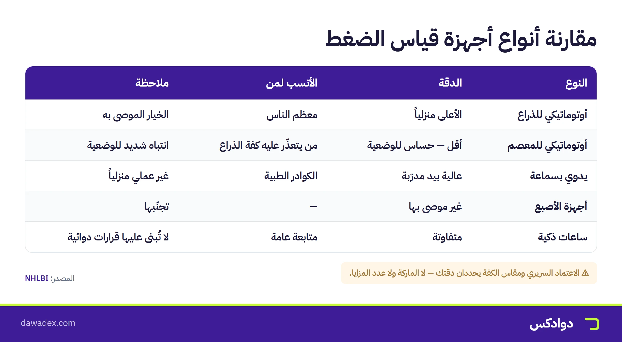 مقارنة أنواع أجهزة قياس الضغط: الذراع والمعصم واليدوي والساعات الذكية