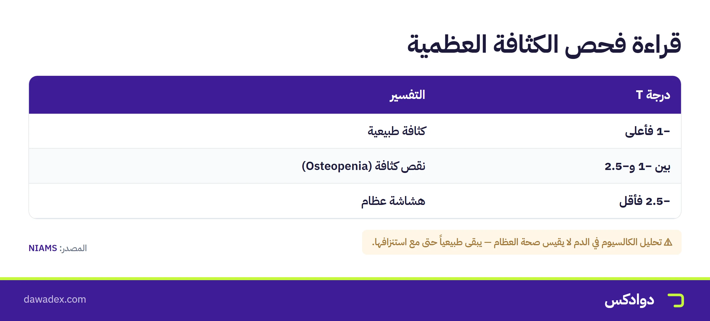 قراءة فحص الكثافة العظمية: درجة T وتفسيرها