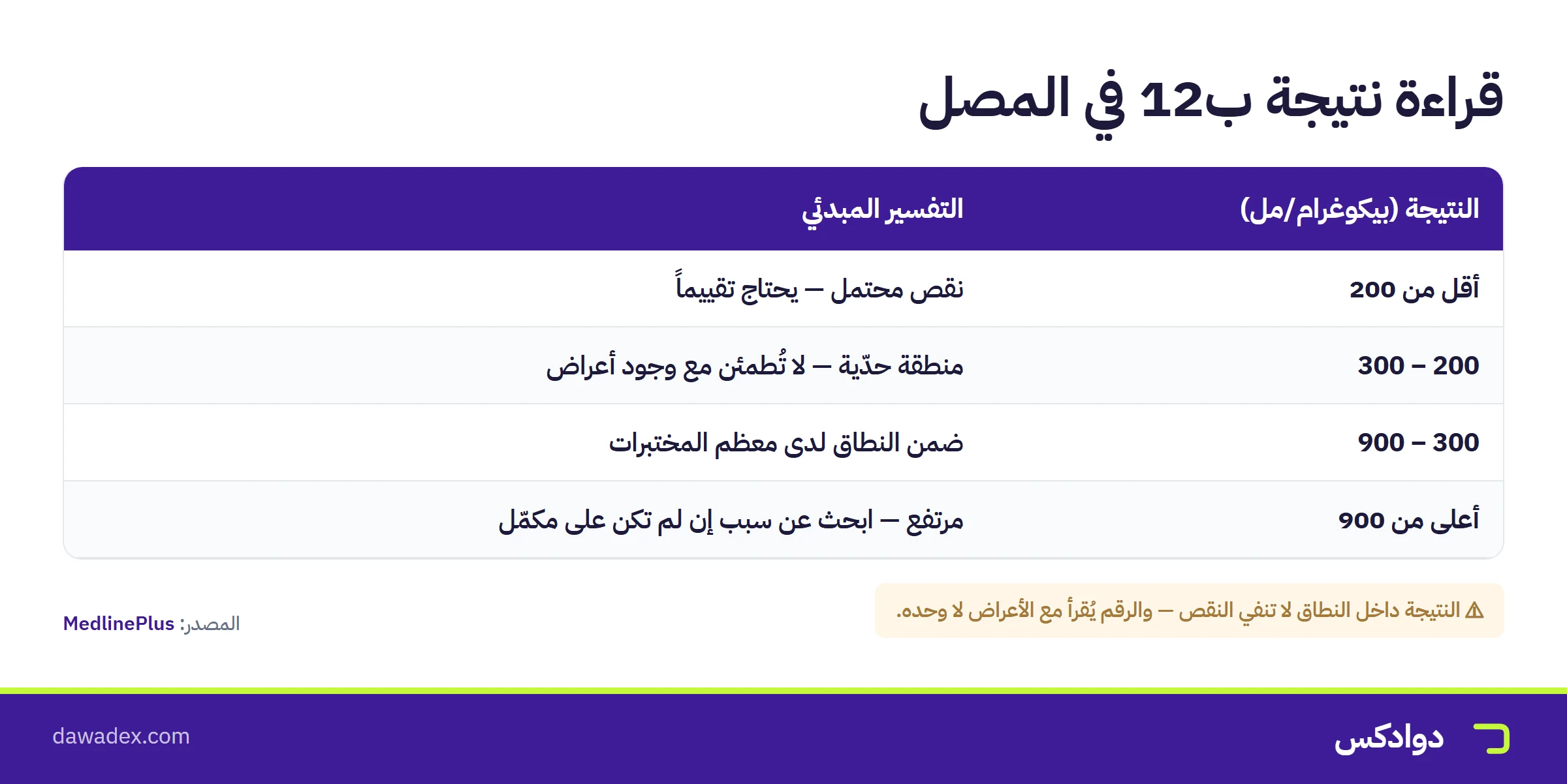 قراءة نتيجة تحليل ب12: أقل من 200 نقص و200-300 حدّية و300-900 ضمن النطاق