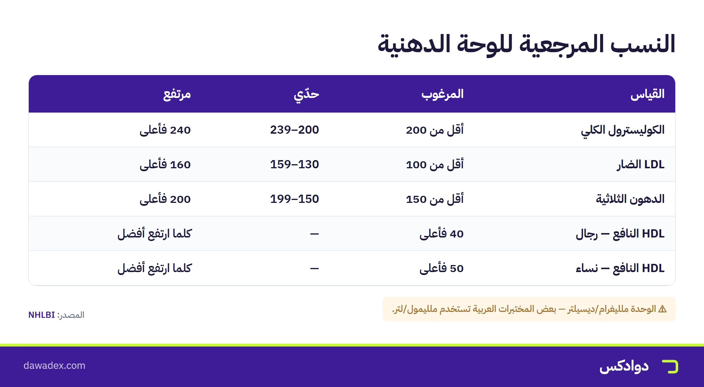 النسب المرجعية للوحة الدهنية: الكوليسترول الكلي وLDL والدهون الثلاثية وHDL