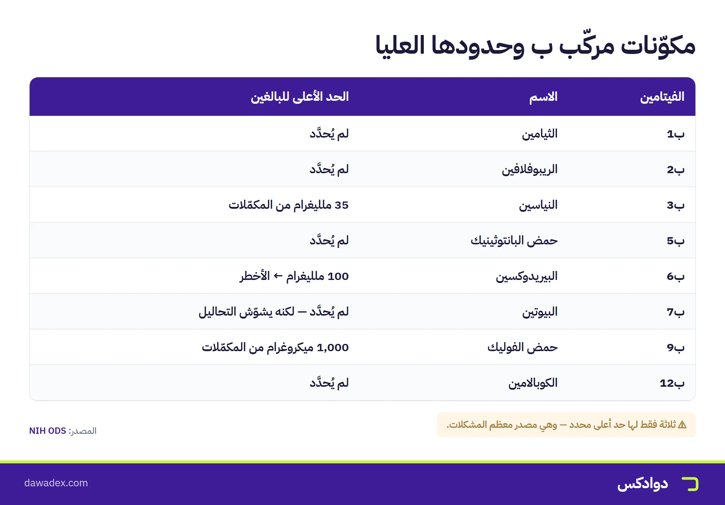 مكوّنات فيتامين ب المركب الثمانية وحدودها العليا